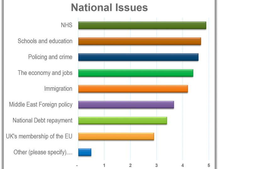 Results on national issues